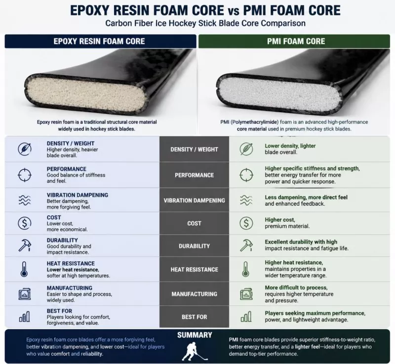 Miez de spumă din rășină epoxidică vs. miez de spumă PMI: comparație lame de hochei pe gheață din fibră de carbon